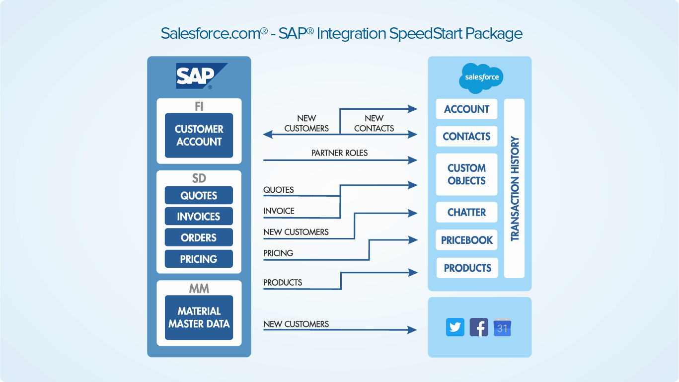 Integração do Salesforce – Support