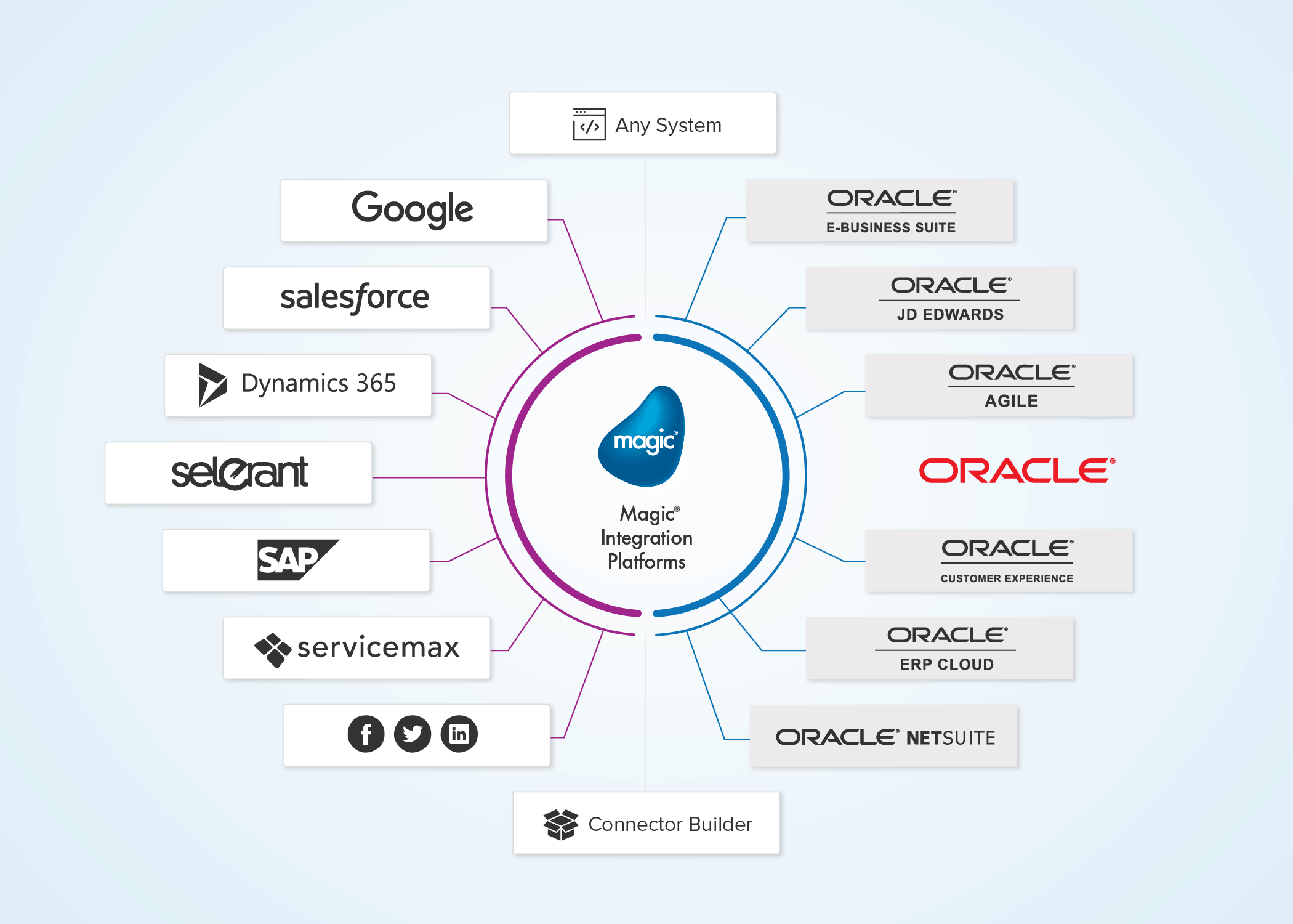 Oracle systems integration diagram architecture