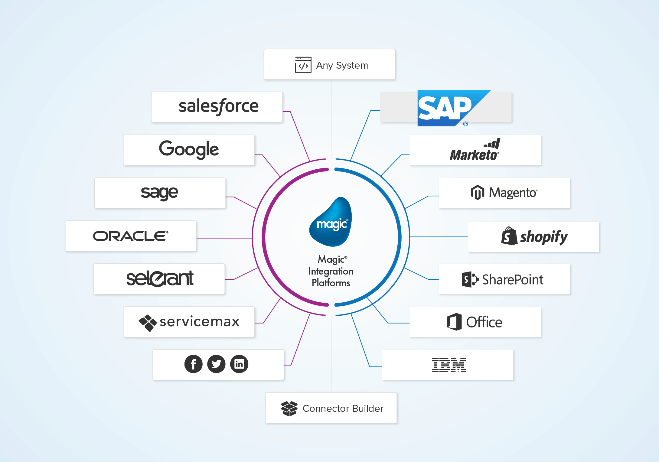 SAP system integration diagram