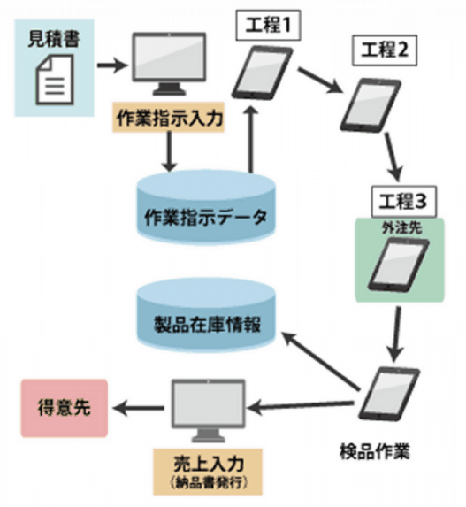 売上に連動されるシステム構造