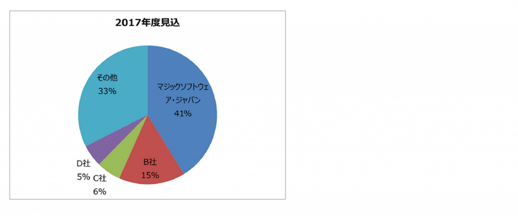 超高速開発ツールのmagic Xpaが実行エンジン型ツール販売実績でトップシェア マジックソフトウェア