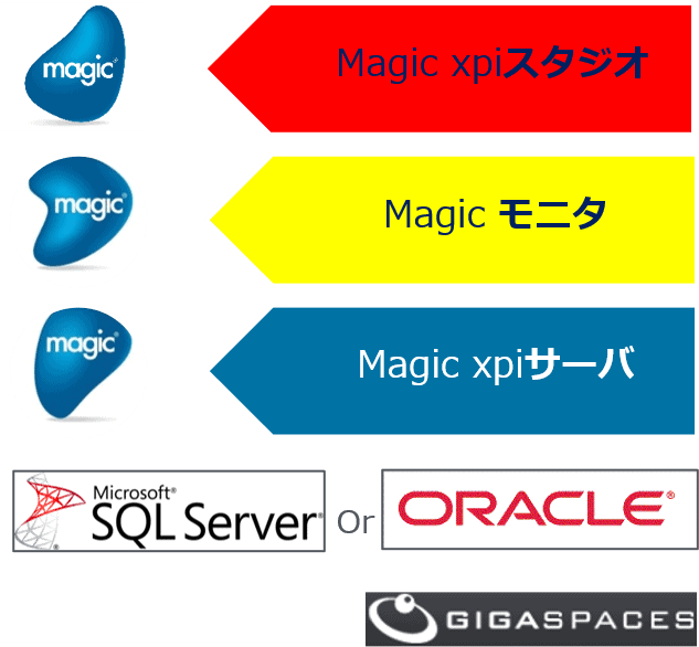 Magic xpiを構成するソフトウェア