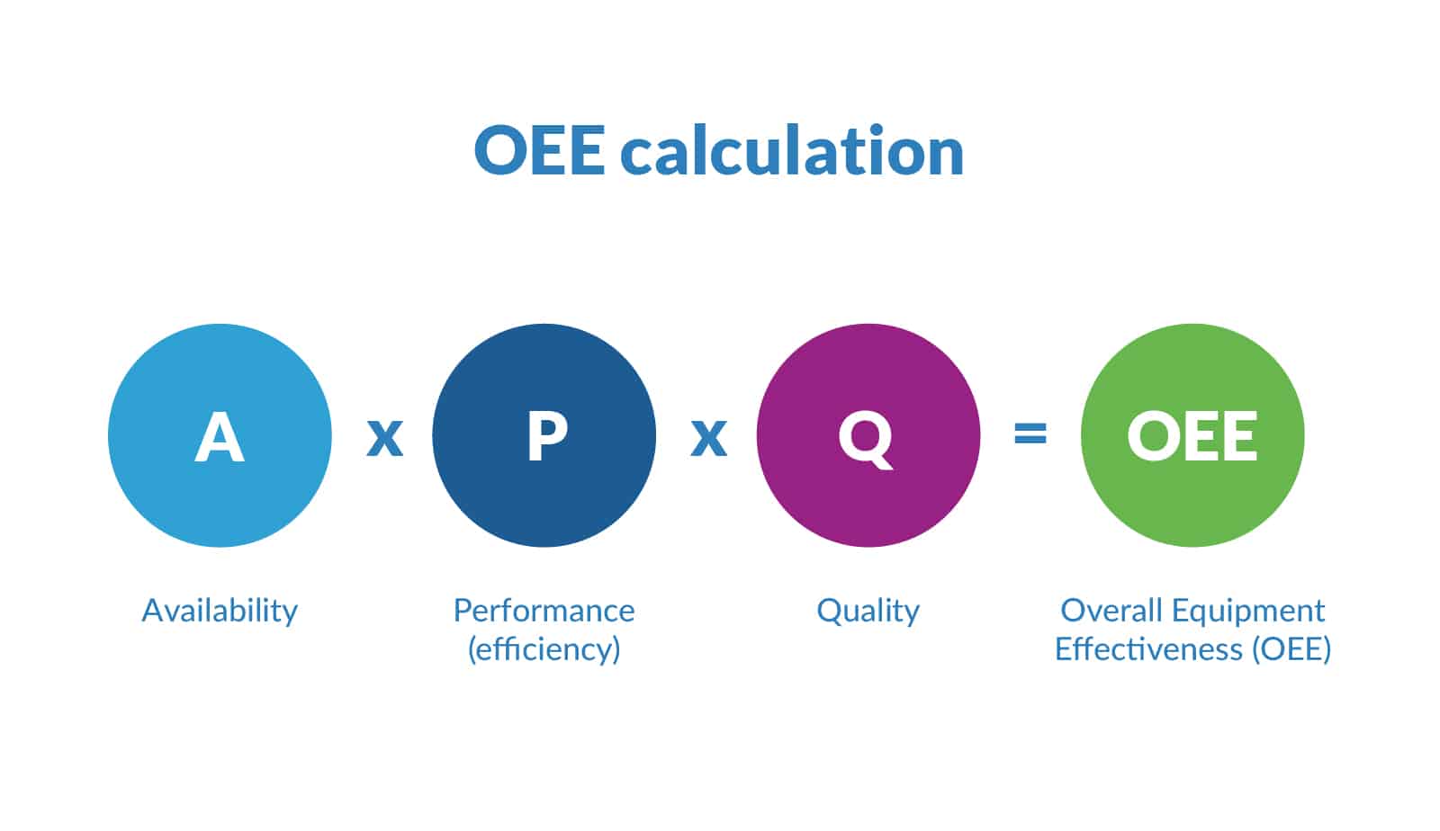 OEE Kalkulation Graphik