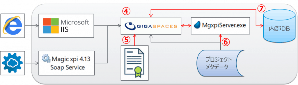 GigaSpacesとxpiサーバ