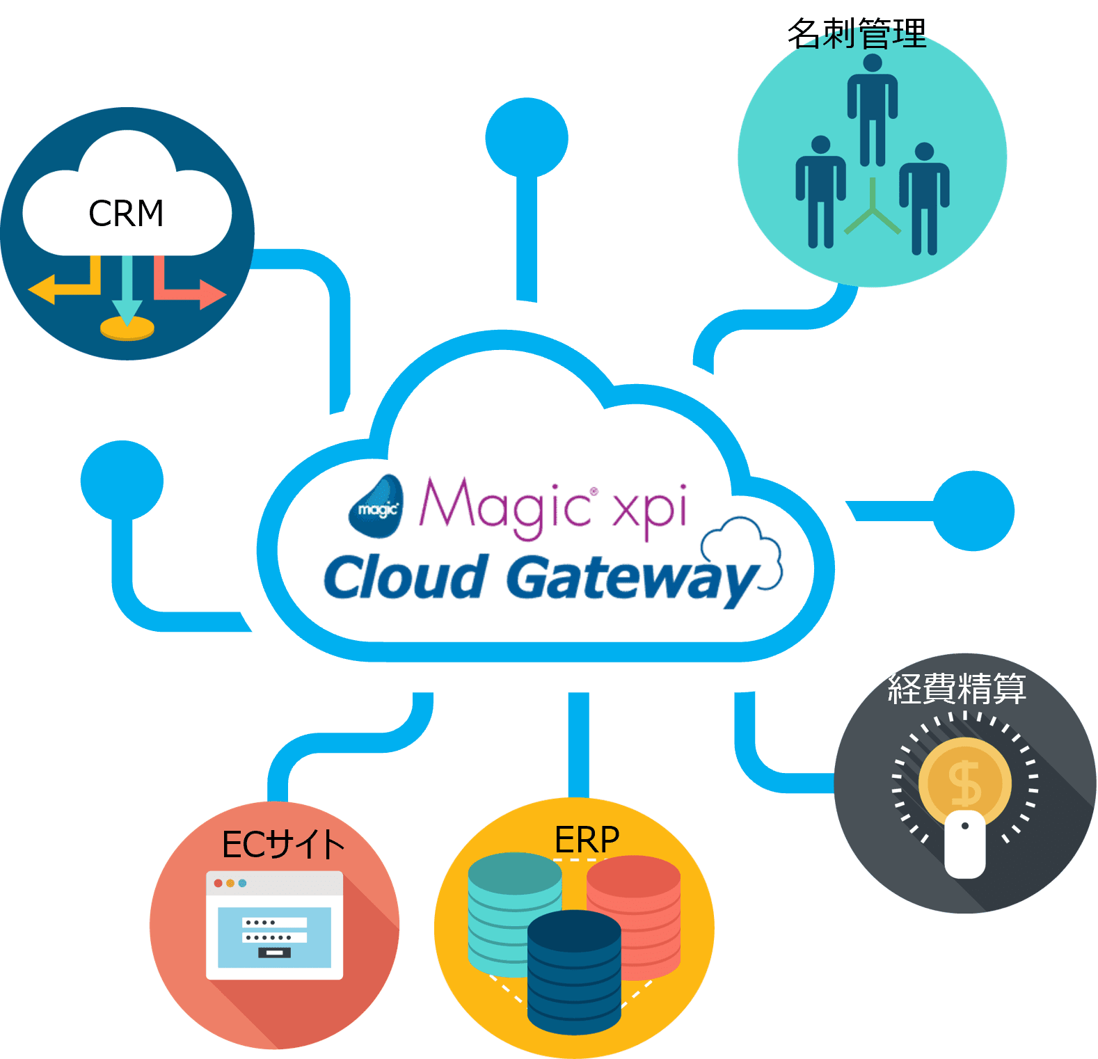 クラウド連携サービス マジックソフトウェア