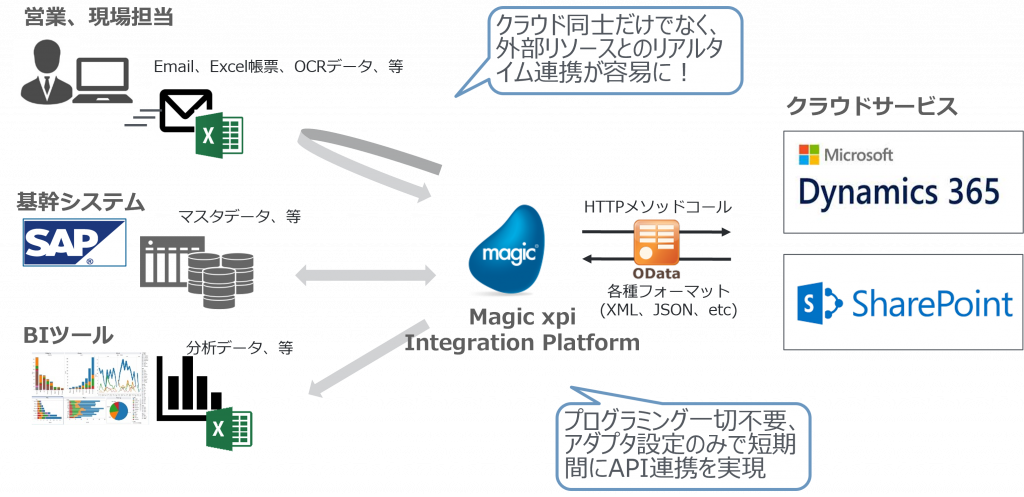 アダプタを利用した適用パターン