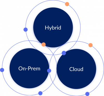 Hybrid, On Prem, Cloud Integration Graphic