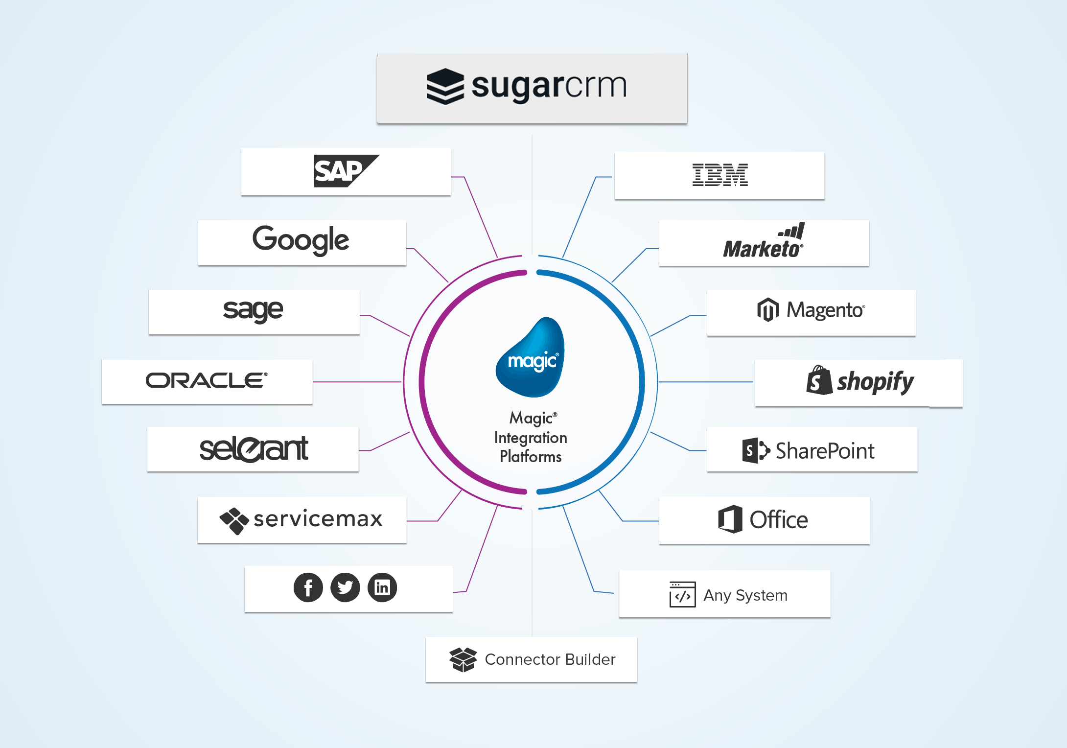 Magic xpi Integration Platform connecting SugarcRM, SAP, Google, sage, Oracle, selerant, servicemax, social media, IBM, Marketo, Magento, shopify, SharePoint, Office and a Connector Builder