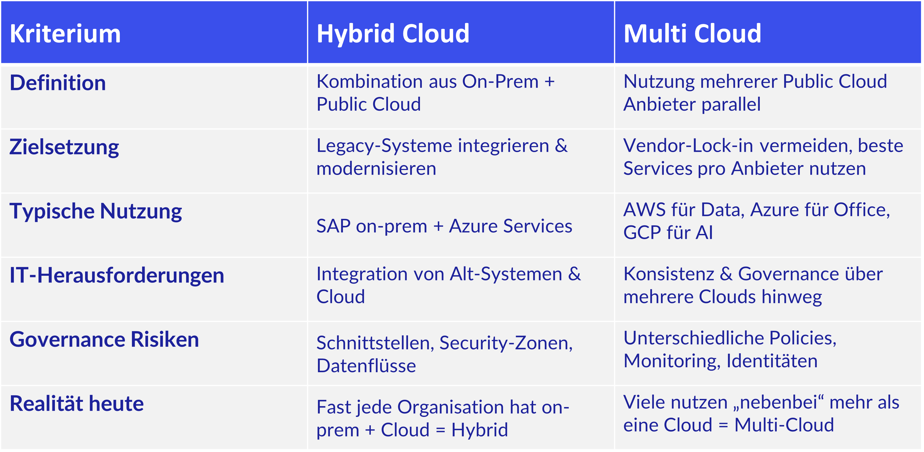 Multi Cloud vs Hybrid Cloud Tabelle