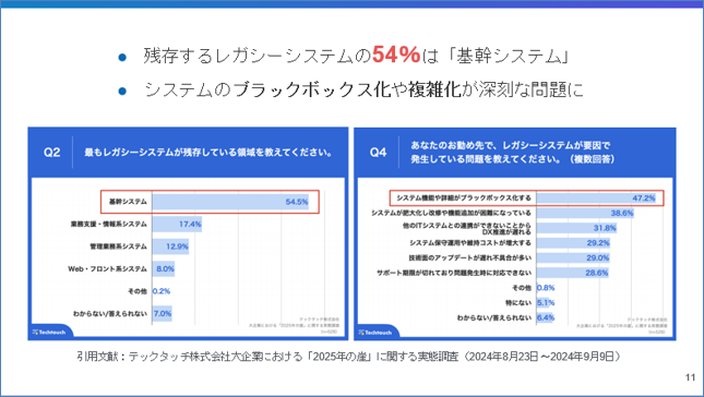 残存するレガシーシステムの54％は基幹システム