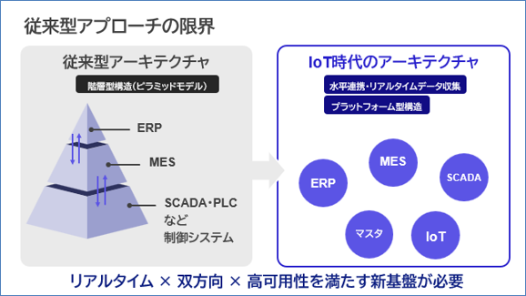 従来型アプローチの限界