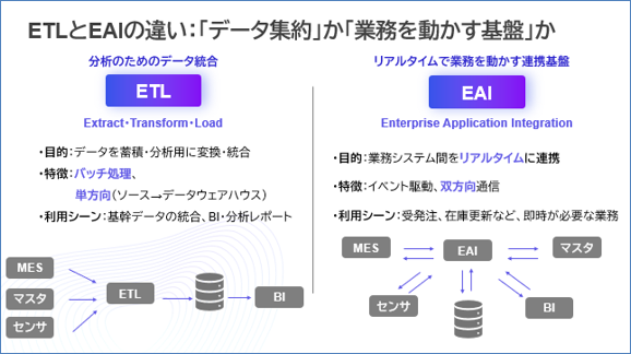 ETLとEAIの違い：データ集約か業務を動かす基盤か