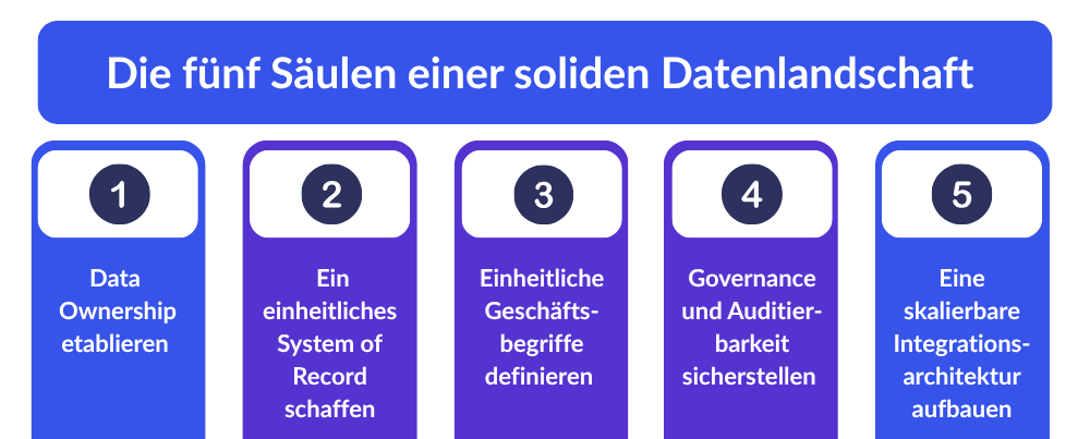 fünf säulen einer soliden Datenlandschaft