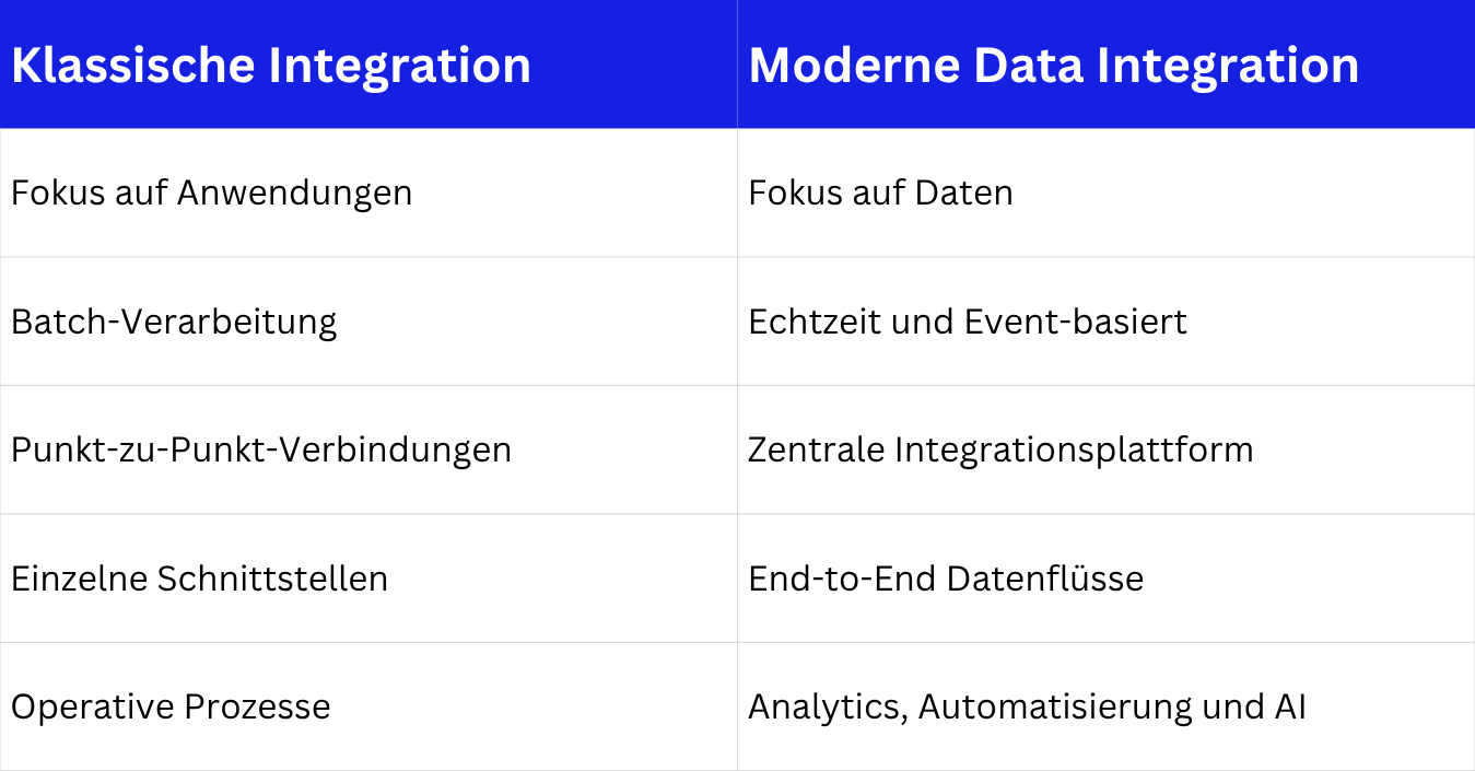 Klassische Integration vs. Moderne Data Integration